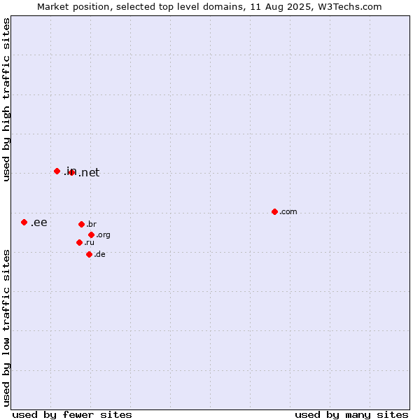 Market position of .net (Network providers) vs. .in (India) vs. .ee (Estonia)