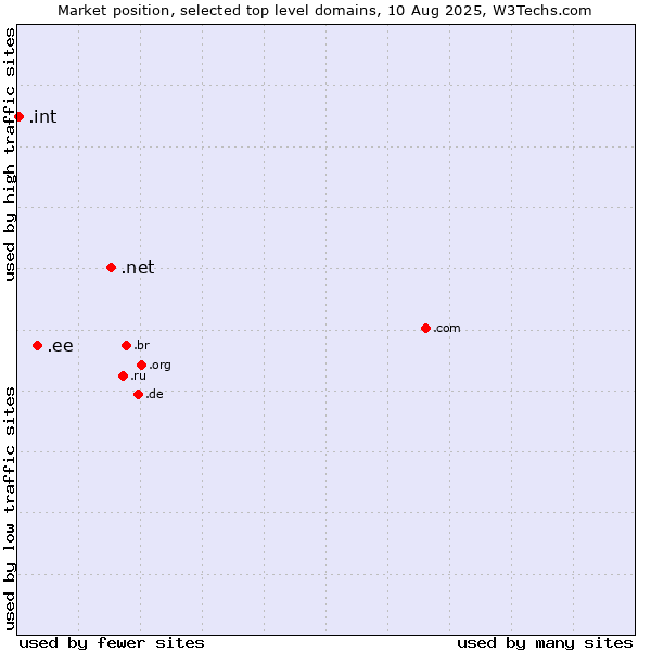 Market position of .net (Network providers) vs. .ee (Estonia) vs. .int (International government treaties)