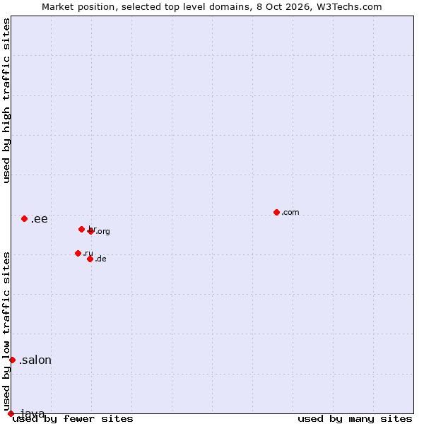 Market position of .ee (Estonia) vs. .salon (Salon) vs. .java (Java programming language)