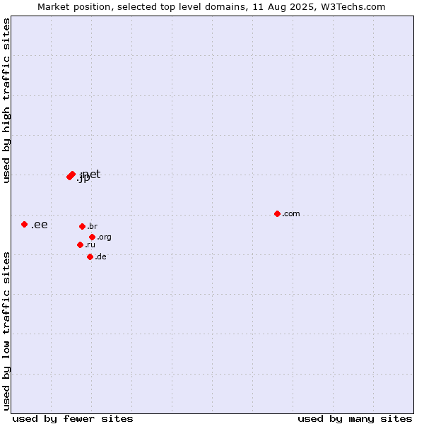 Market position of .net (Network providers) vs. .jp (Japan) vs. .ee (Estonia)