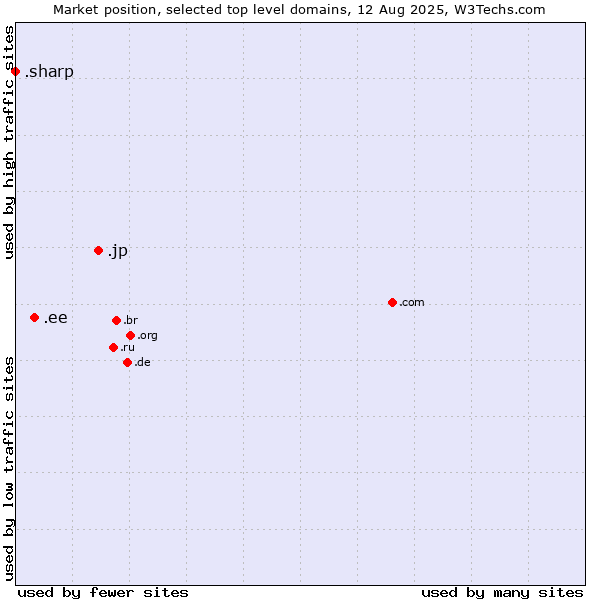 Market position of .jp (Japan) vs. .ee (Estonia) vs. .sharp (Sharp brand)