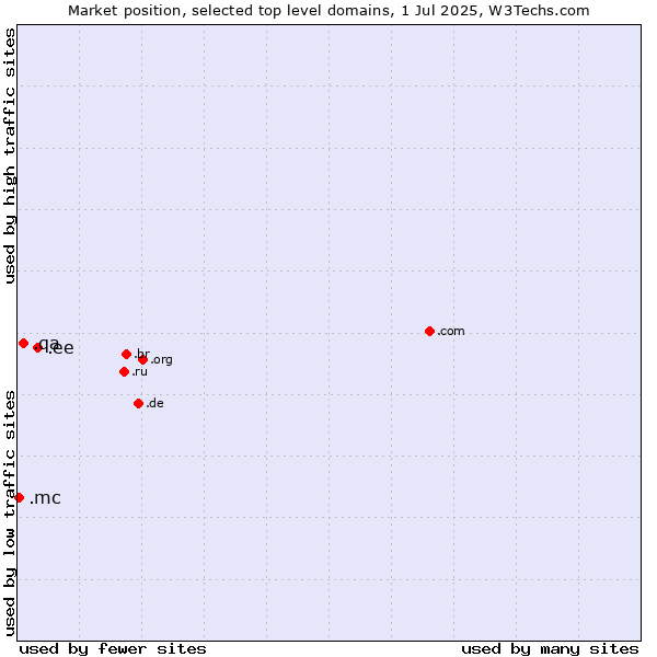 Market position of .ee (Estonia) vs. .qa (Qatar) vs. .mc (Monaco)