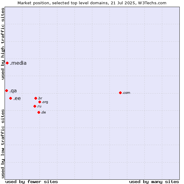 Market position of .ee (Estonia) vs. .media (Media) vs. .qa (Qatar)