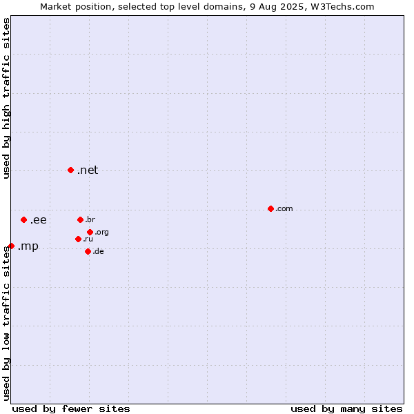 Market position of .net (Network providers) vs. .ee (Estonia) vs. .mp (Northern Mariana Islands)