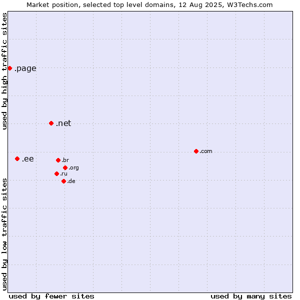 Market position of .net (Network providers) vs. .ee (Estonia) vs. .page (Page)