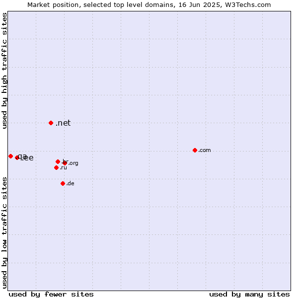Market position of .net (Network providers) vs. .ee (Estonia) vs. .qa (Qatar)