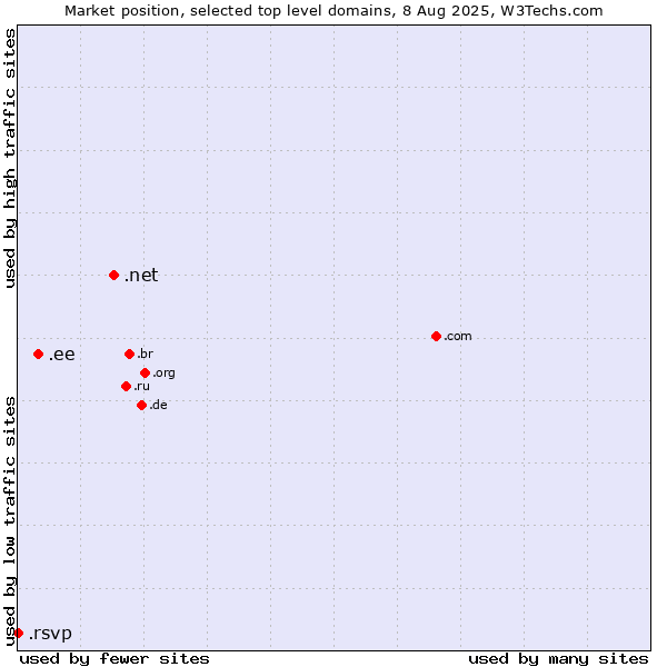 Market position of .net (Network providers) vs. .ee (Estonia) vs. .rsvp (RSVP (French 