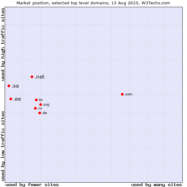 Market position of .net (Network providers) vs. .ee (Estonia) vs. .sa (Saudi Arabia)