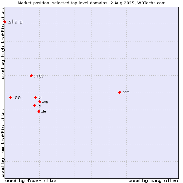 Market position of .net (Network providers) vs. .ee (Estonia) vs. .sharp (Sharp brand)