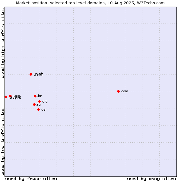Market position of .net (Network providers) vs. .ee (Estonia) vs. .style (Style)