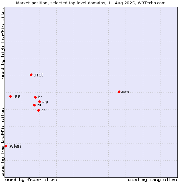 Market position of .net (Network providers) vs. .ee (Estonia) vs. .wien (City of Vienna (Wien), Austria)