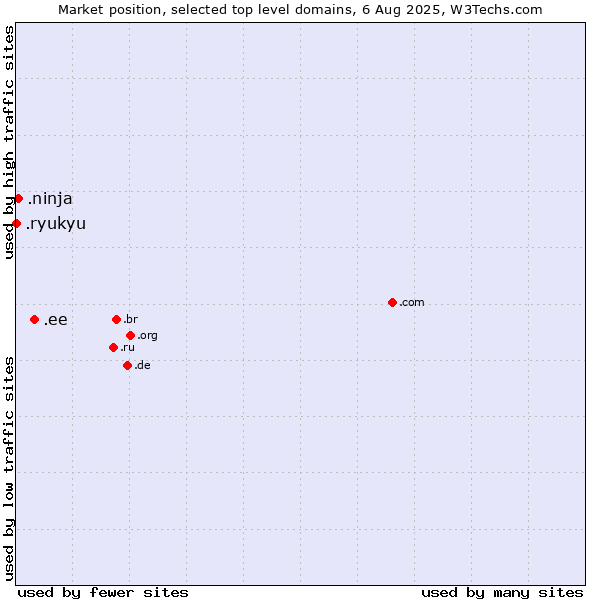 Market position of .ee (Estonia) vs. .ninja (Ninja) vs. .ryukyu (Ryukyu, region of Okinawa, Japan)