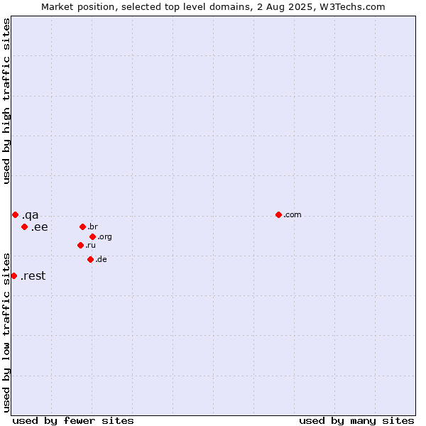 Market position of .ee (Estonia) vs. .qa (Qatar) vs. .rest (Restaurant industry)