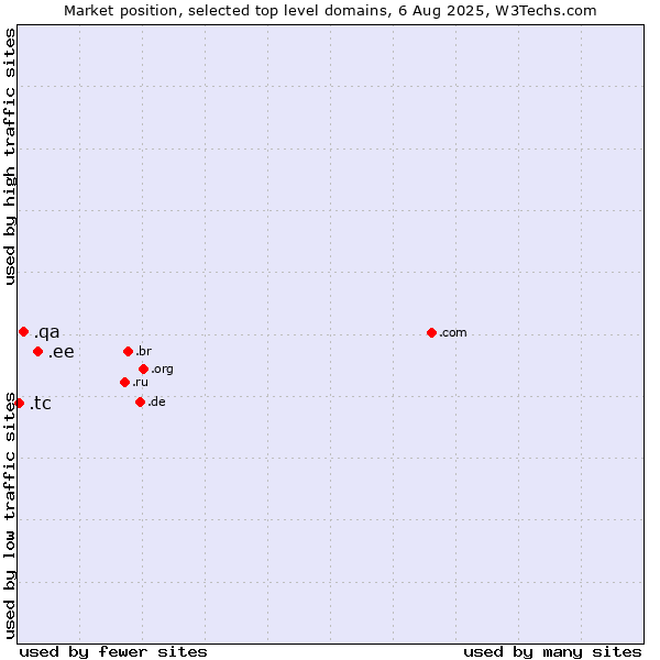Market position of .ee (Estonia) vs. .qa (Qatar) vs. .tc (Turks and Caicos Islands)