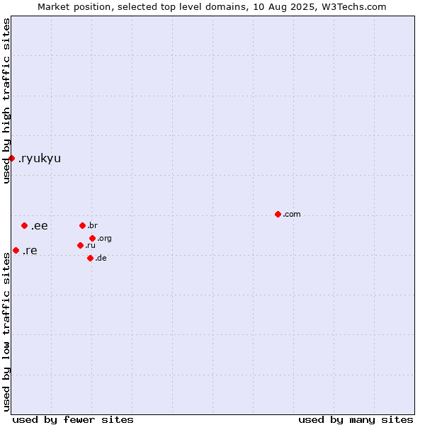 Market position of .ee (Estonia) vs. .re (Reunion) vs. .ryukyu (Ryukyu, region of Okinawa, Japan)