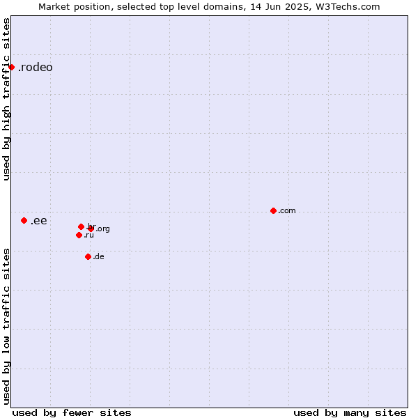 Market position of .ee (Estonia) vs. .rodeo (Rodeo)