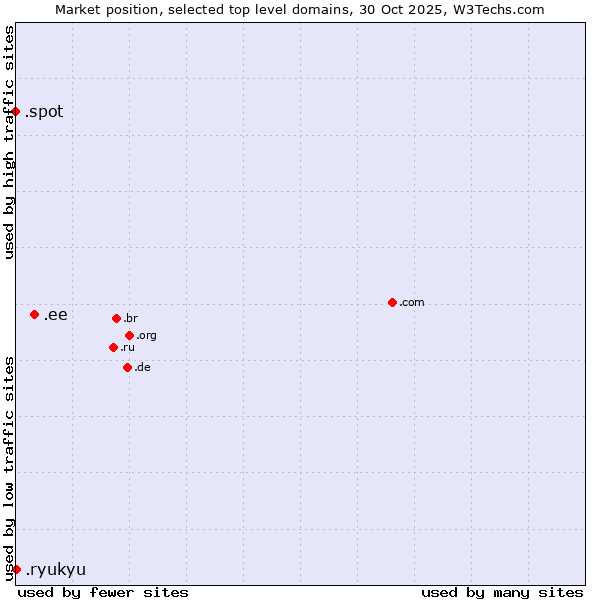 Market position of .ee (Estonia) vs. .ryukyu (Ryukyu, region of Okinawa, Japan) vs. .spot (Spot)