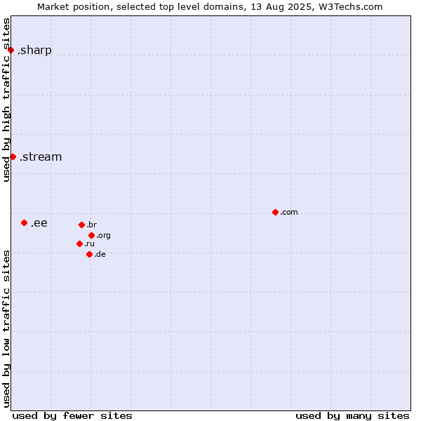 Market position of .ee (Estonia) vs. .stream (Stream) vs. .sharp (Sharp brand)