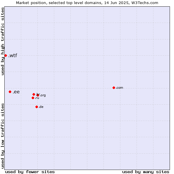 Market position of .ee (Estonia) vs. .wtf (What the f***)