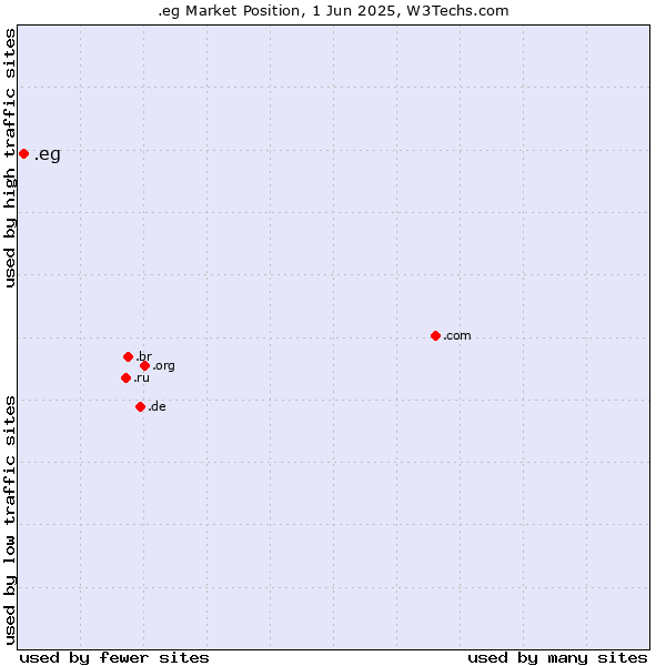 Market position of .eg