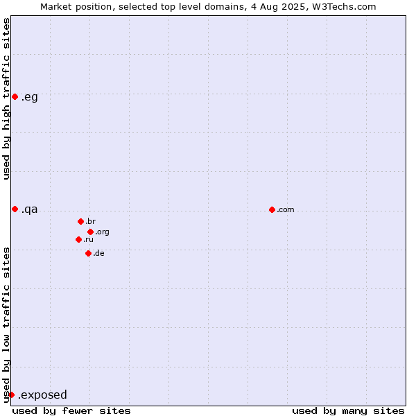 Market position of .qa (Qatar) vs. .eg (Egypt) vs. .exposed (Exposed)