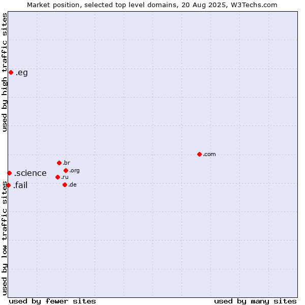 Market position of .eg (Egypt) vs. .science (Science) vs. .fail (Fail)