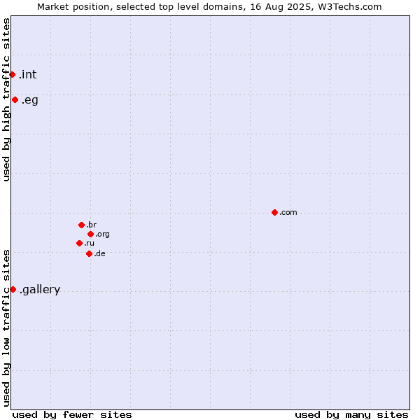 Market position of .eg (Egypt) vs. .gallery (Gallery) vs. .int (International government treaties)