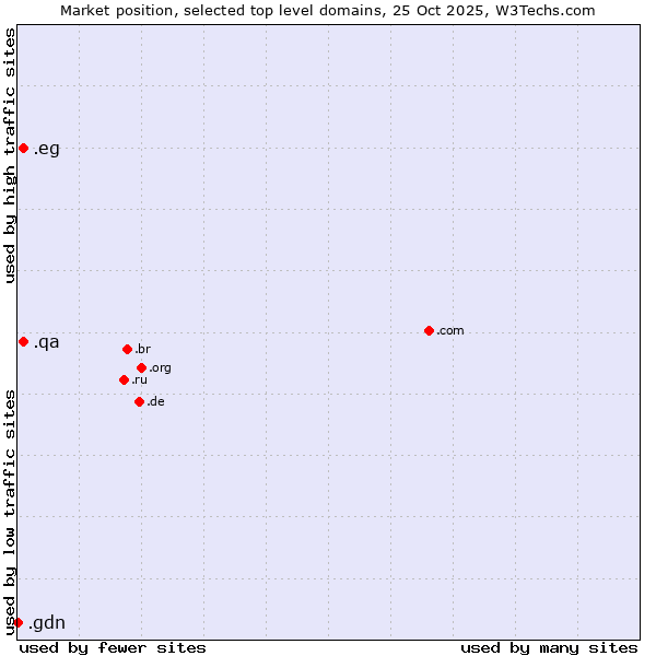 Market position of .qa (Qatar) vs. .eg (Egypt) vs. .gdn (Geo Domain Network)