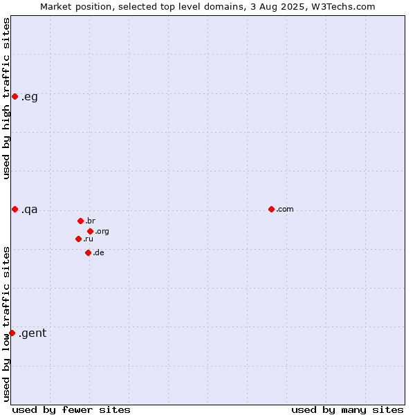 Market position of .qa (Qatar) vs. .eg (Egypt) vs. .gent (City of Gent, Belgium)