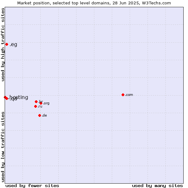 Market position of .qa (Qatar) vs. .eg (Egypt) vs. .hosting (Hosting)
