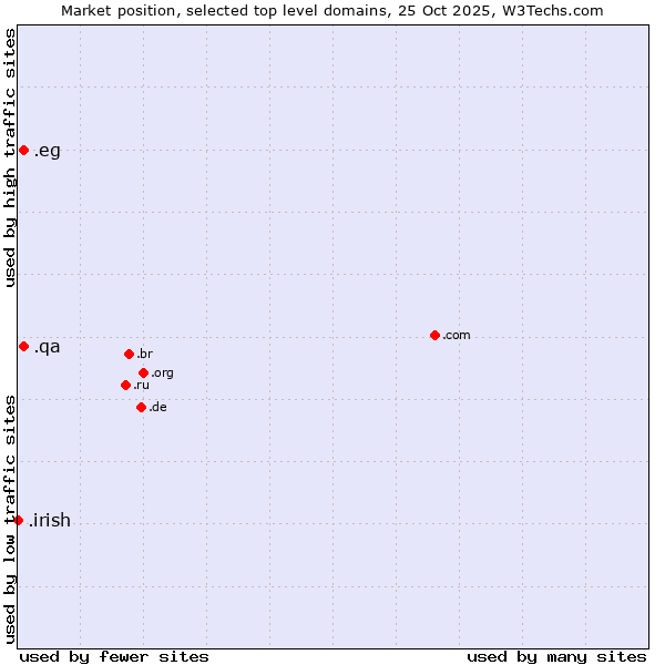 Market position of .qa (Qatar) vs. .eg (Egypt) vs. .irish (Irish linguistic and cultural community)