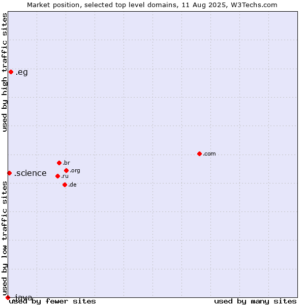 Market position of .eg (Egypt) vs. .science (Science) vs. .java (Java programming language)