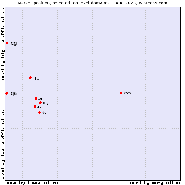 Market position of .jp (Japan) vs. .qa (Qatar) vs. .eg (Egypt)