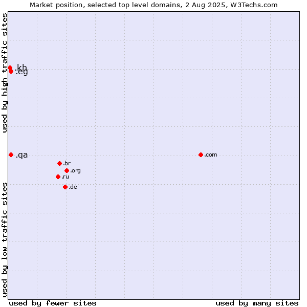 Market position of .qa (Qatar) vs. .eg (Egypt) vs. .kh (Cambodia)