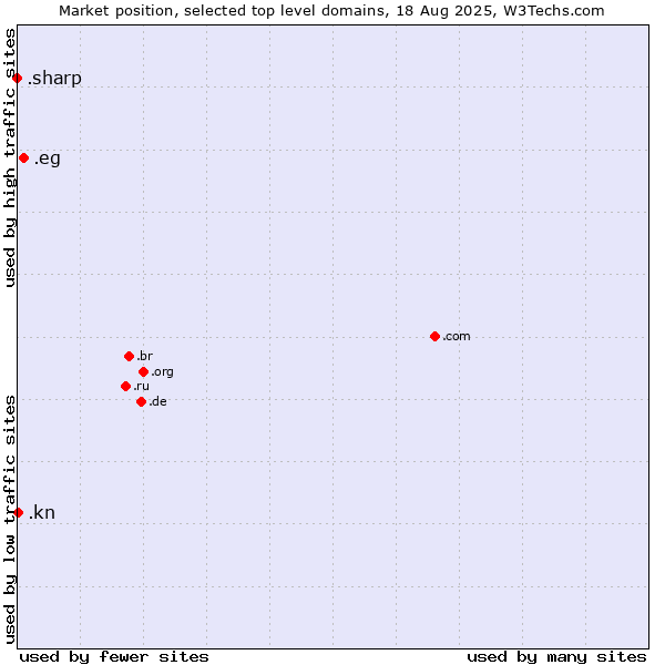 Market position of .eg (Egypt) vs. .kn (Saint Kitts And Nevis) vs. .sharp (Sharp brand)