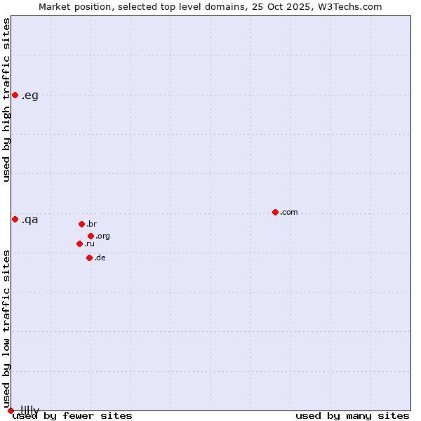 Market position of .qa (Qatar) vs. .eg (Egypt) vs. .lilly (Eli Lilly and Company brand)