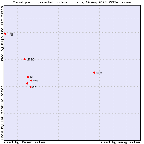 Market position of .net (Network providers) vs. .eg (Egypt)