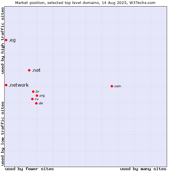 Market position of .net (Network providers) vs. .network (Network) vs. .eg (Egypt)