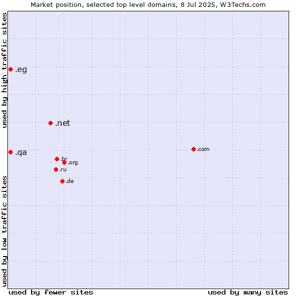 Market position of .net (Network providers) vs. .qa (Qatar) vs. .eg (Egypt)