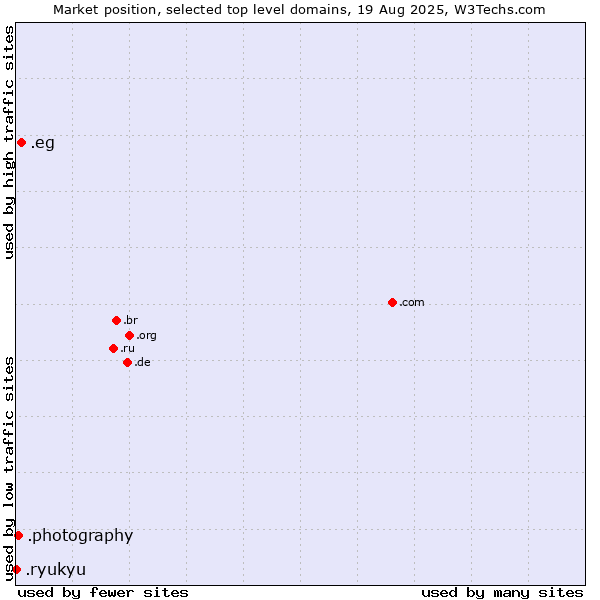 Market position of .eg (Egypt) vs. .photography (Photography Industry) vs. .ryukyu (Ryukyu, region of Okinawa, Japan)