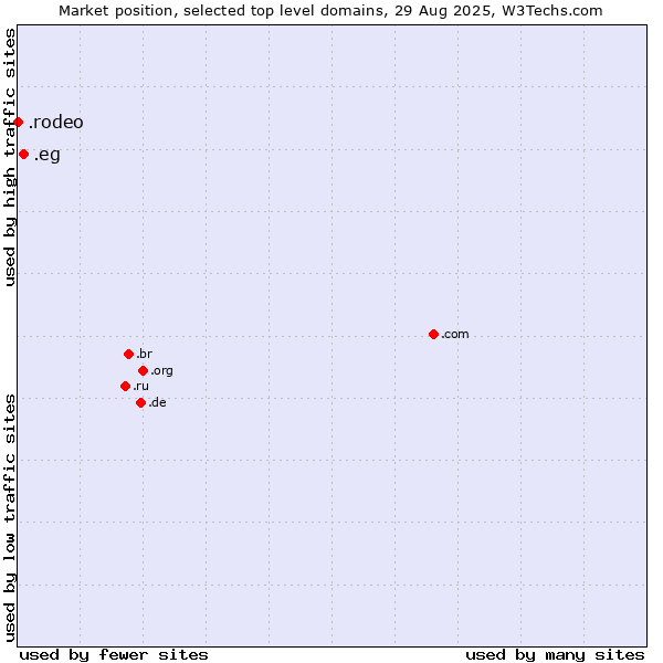 Market position of .eg (Egypt) vs. .rodeo (Rodeo)
