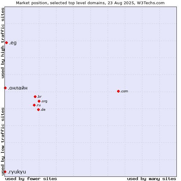 Market position of .eg (Egypt) vs. .онлайн (Russian for online) vs. .ryukyu (Ryukyu, region of Okinawa, Japan)