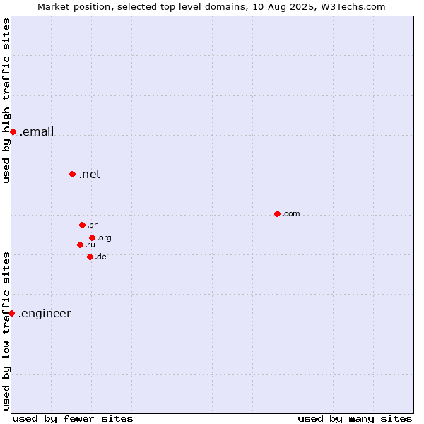 Market position of .net (Network providers) vs. .email (Email) vs. .engineer (Engineer)