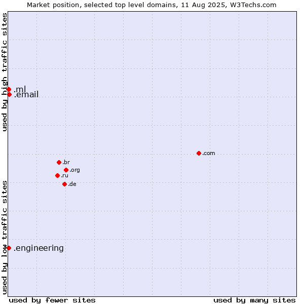 Market position of .email (Email) vs. .ml (Mali) vs. .engineering (Engineering)