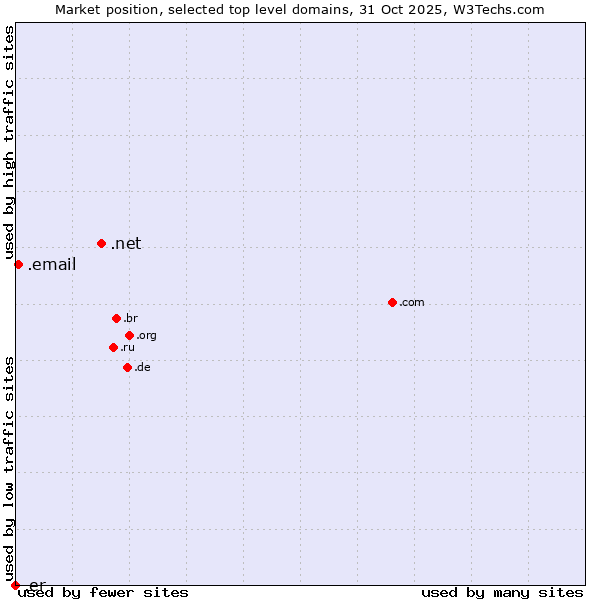 Market position of .net (Network providers) vs. .email (Email) vs. .er (Eritrea)