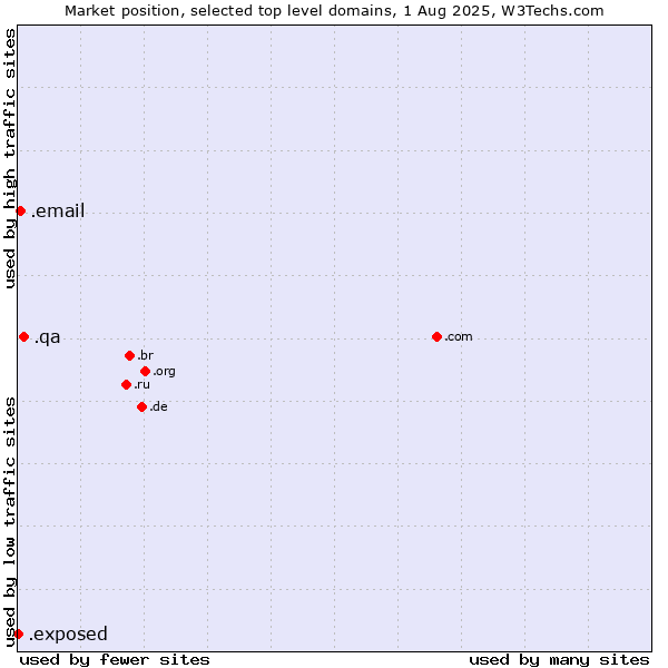 Market position of .qa (Qatar) vs. .email (Email) vs. .exposed (Exposed)