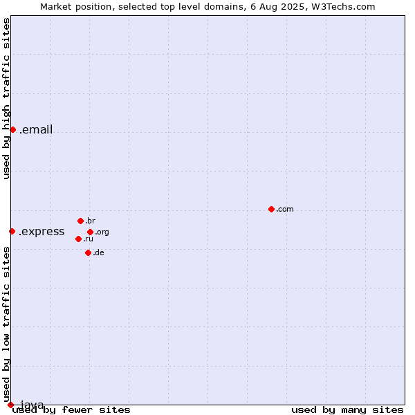 Market position of .email (Email) vs. .express (Express) vs. .java (Java programming language)
