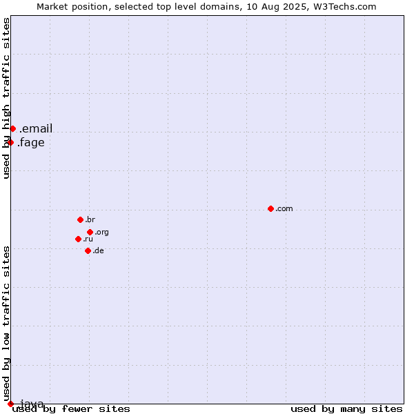 Market position of .email (Email) vs. .fage (Fage Dairy Industry brand) vs. .java (Java programming language)