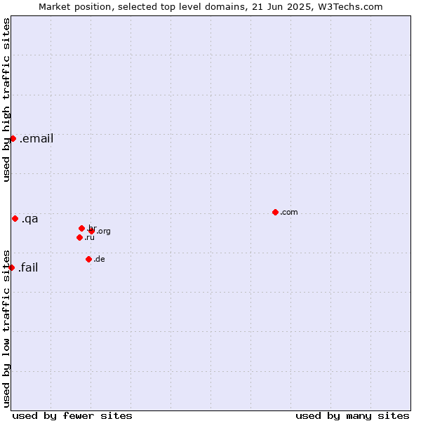 Market position of .qa (Qatar) vs. .email (Email) vs. .fail (Fail)