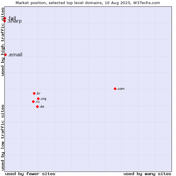 Market position of .email (Email) vs. .fail (Fail) vs. .sharp (Sharp brand)